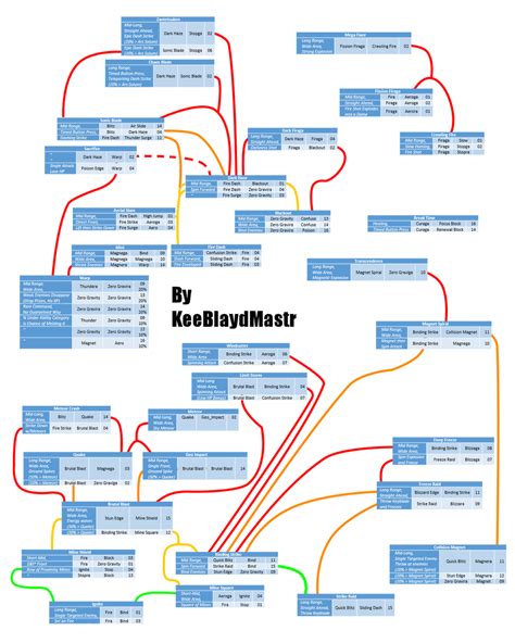 kh bbs command melding chart.